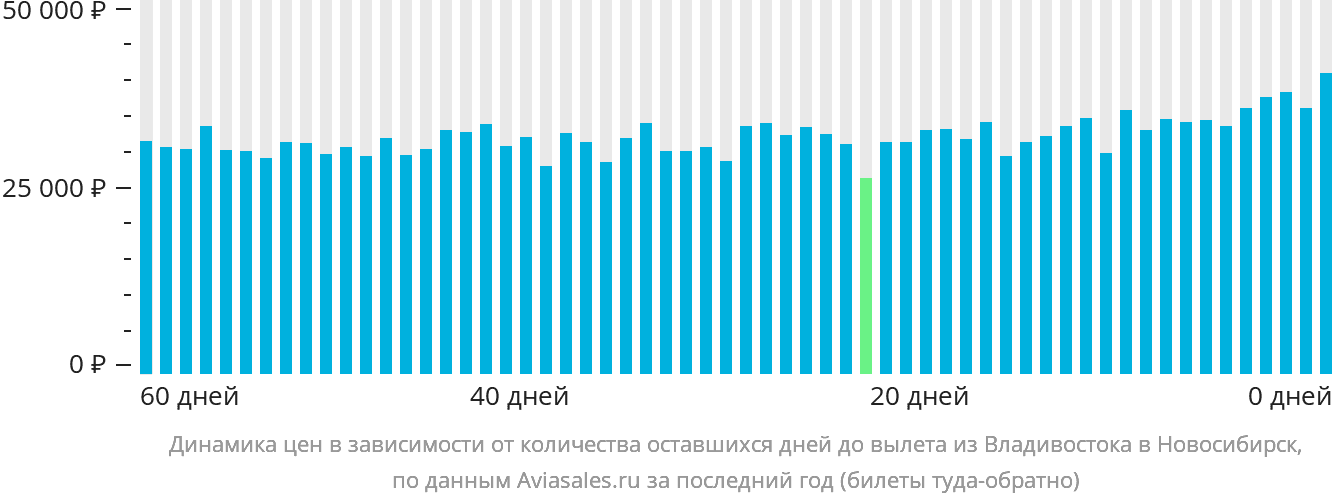 Динамика цен в зависимости от количества оставшихся дней до вылета из Владивостока в Новосибирск