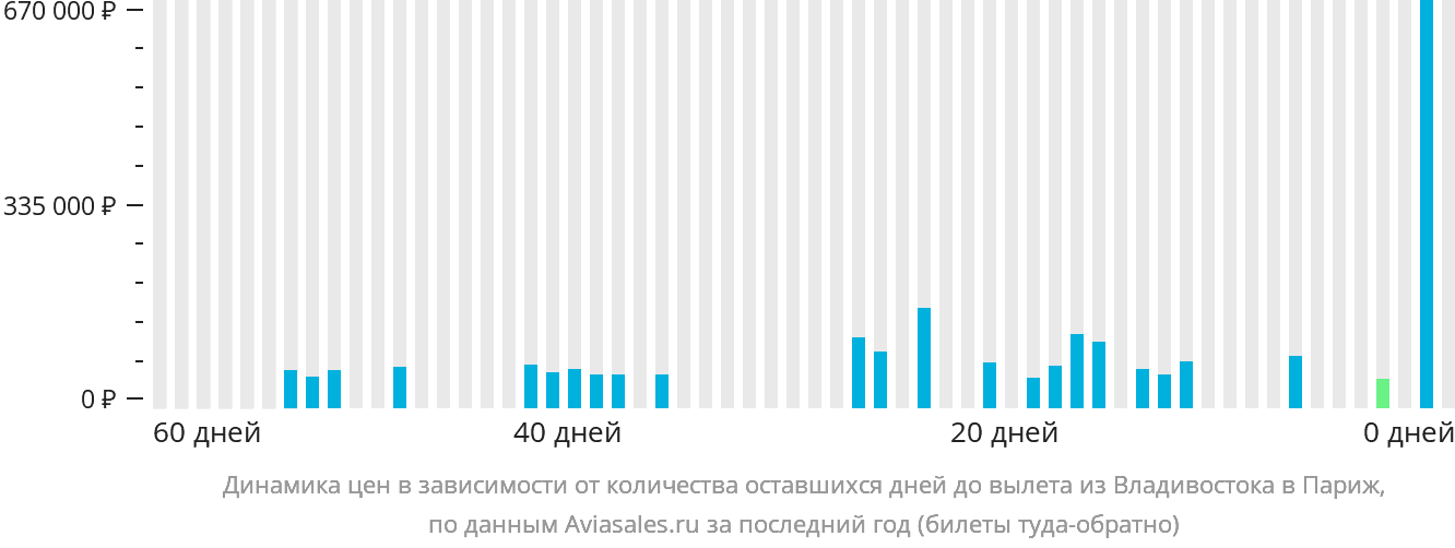 Динамика цен в зависимости от количества оставшихся дней до вылета из Владивостока в Париж
