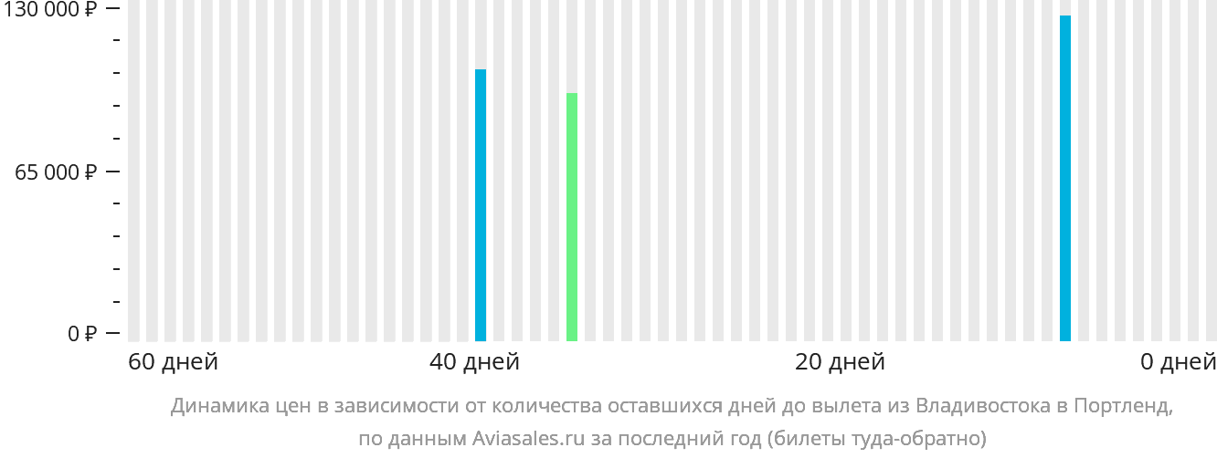 Динамика цен в зависимости от количества оставшихся дней до вылета из Владивостока в Портленд