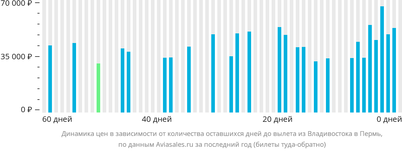 Динамика цен в зависимости от количества оставшихся дней до вылета из Владивостока в Пермь