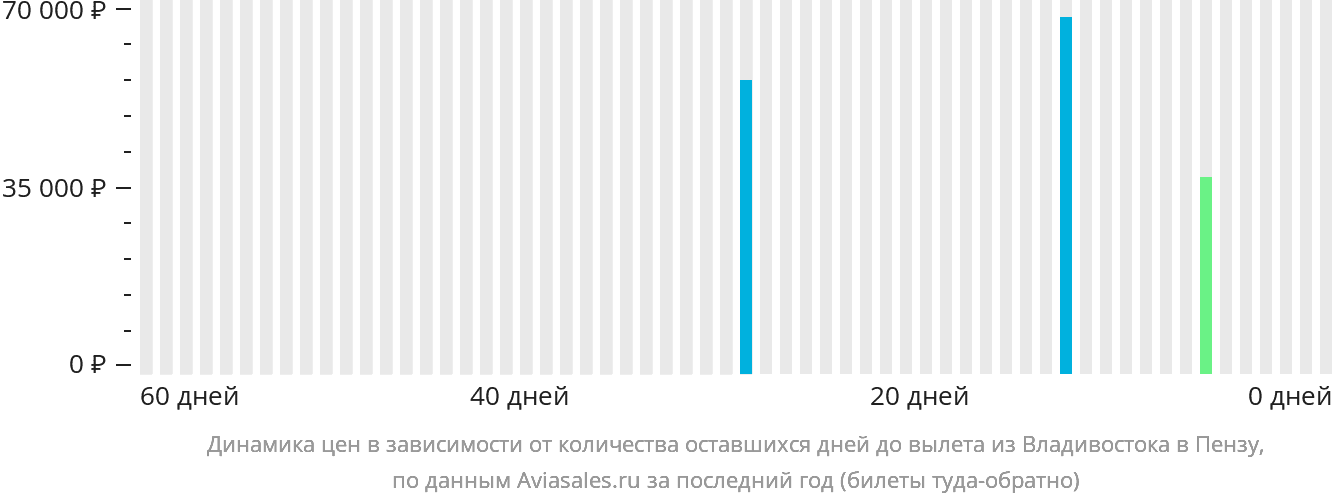 Динамика цен в зависимости от количества оставшихся дней до вылета из Владивостока в Пензу