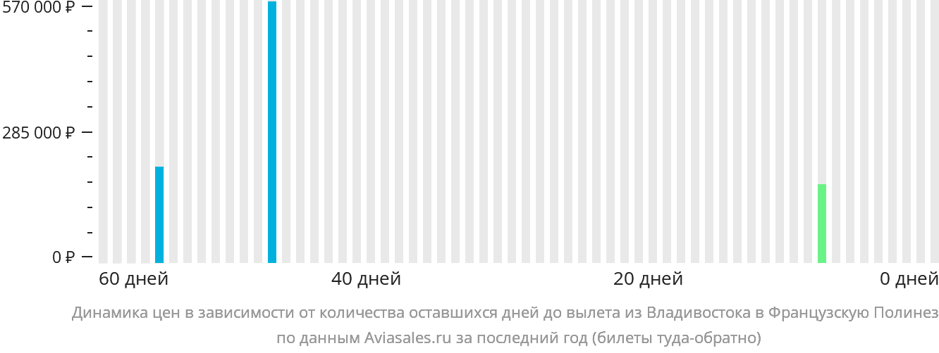 Динамика цен в зависимости от количества оставшихся дней до вылета из Владивостока в Французскую Полинезию