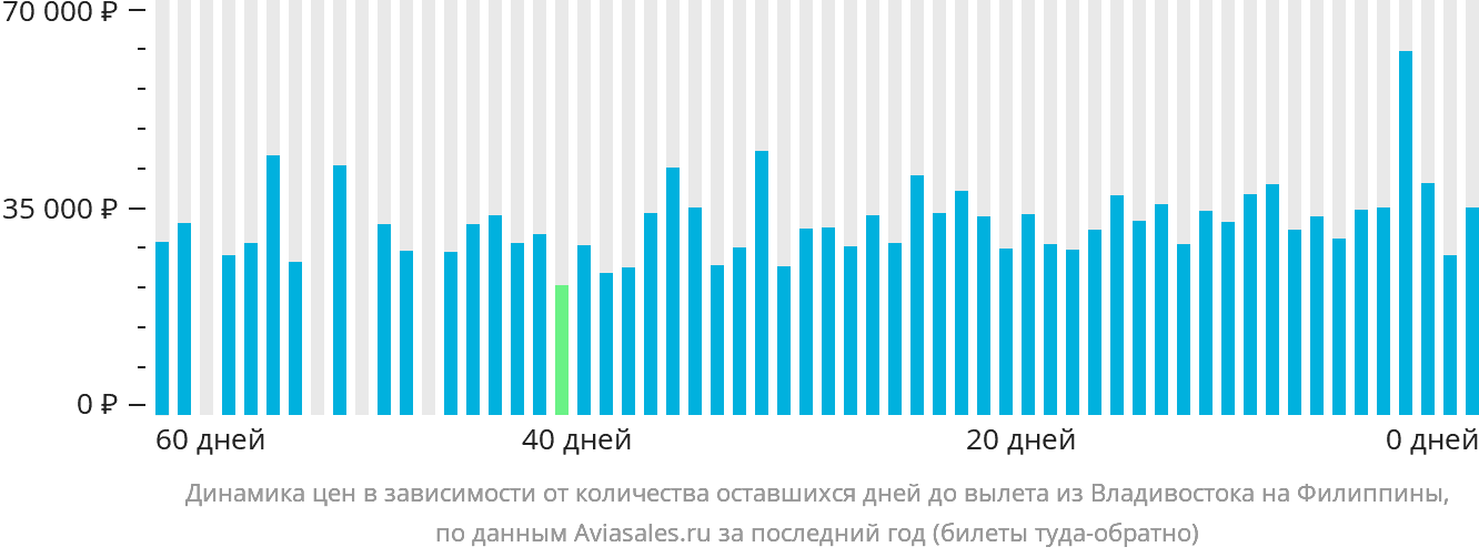 Динамика цен в зависимости от количества оставшихся дней до вылета из Владивостока на Филиппины