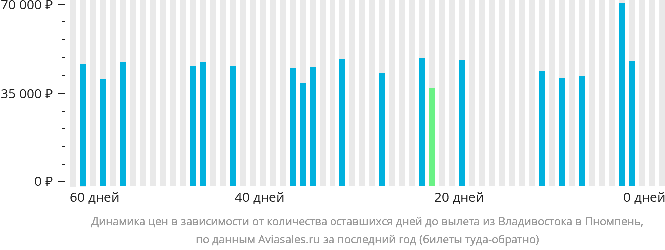 Динамика цен в зависимости от количества оставшихся дней до вылета из Владивостока в Пномпень