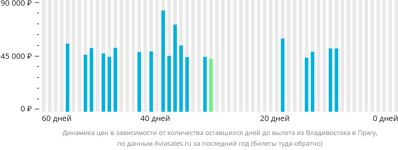 Динамика цен в зависимости от количества оставшихся дней до вылета из Владивостока в Прагу