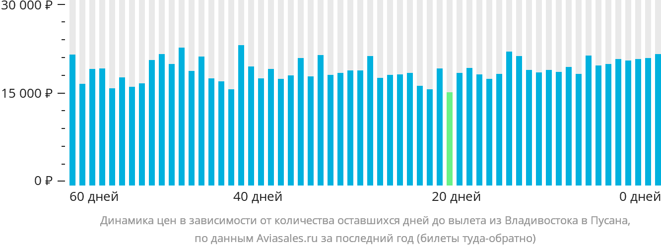 Динамика цен в зависимости от количества оставшихся дней до вылета из Владивостока в Пусан