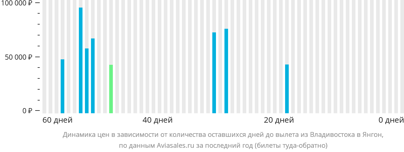 Динамика цен в зависимости от количества оставшихся дней до вылета из Владивостока в Янгон