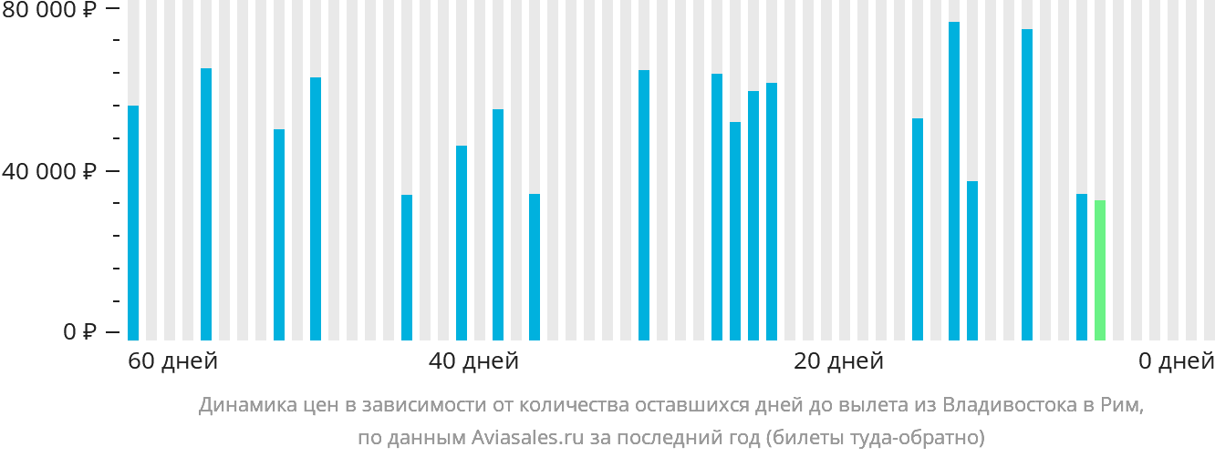 Динамика цен в зависимости от количества оставшихся дней до вылета из Владивостока в Рим