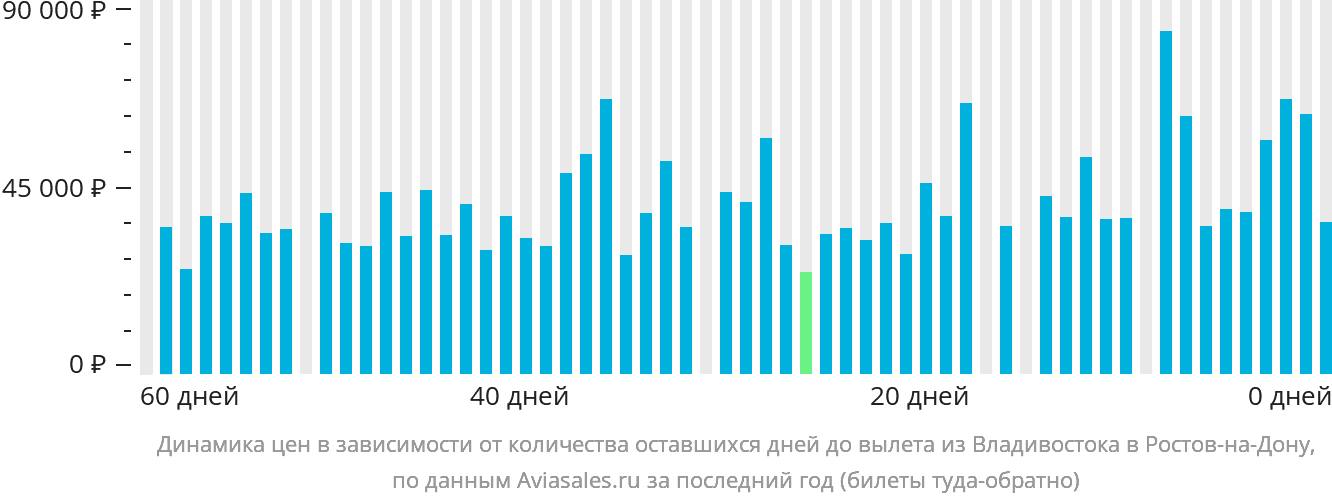 Динамика цен в зависимости от количества оставшихся дней до вылета из Владивостока в Ростов-на-Дону