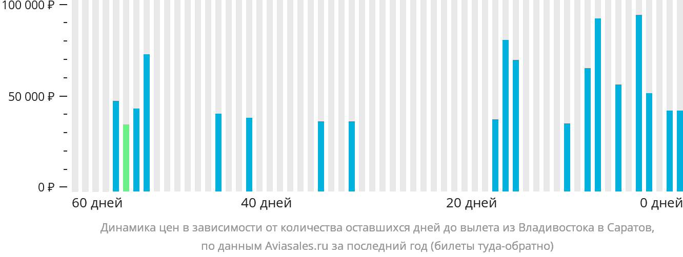 Динамика цен в зависимости от количества оставшихся дней до вылета из Владивостока в Саратов