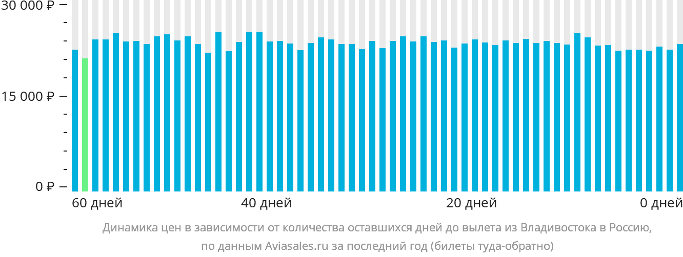 Динамика цен в зависимости от количества оставшихся дней до вылета из Владивостока в Россию