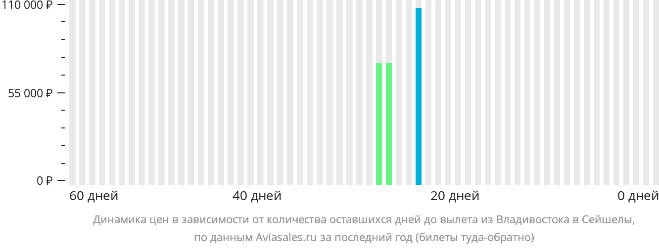 Динамика цен в зависимости от количества оставшихся дней до вылета из Владивостока в Сейшелы