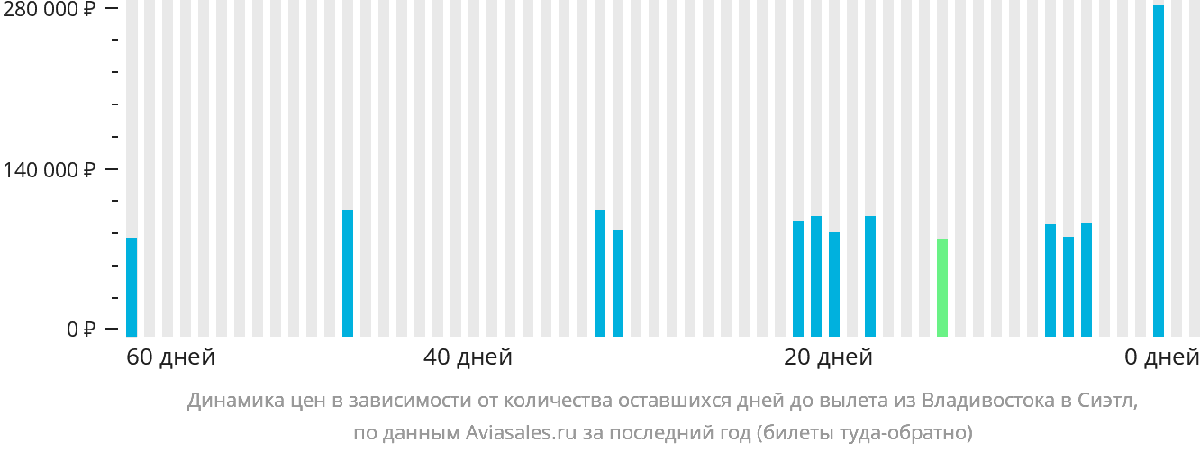 Динамика цен в зависимости от количества оставшихся дней до вылета из Владивостока в Сиэтл