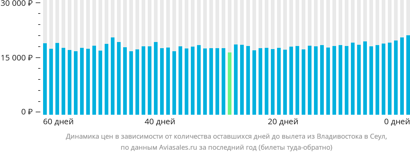 Динамика цен в зависимости от количества оставшихся дней до вылета из Владивостока в Сеул