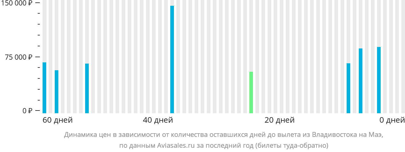 Динамика цен в зависимости от количества оставшихся дней до вылета из Владивостока на Маэ