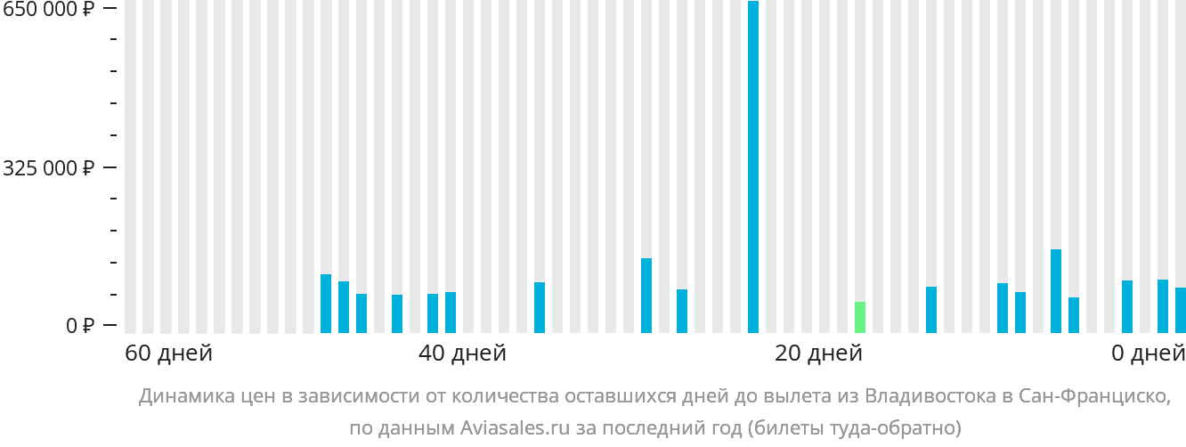 Динамика цен в зависимости от количества оставшихся дней до вылета из Владивостока в Сан-Франциско