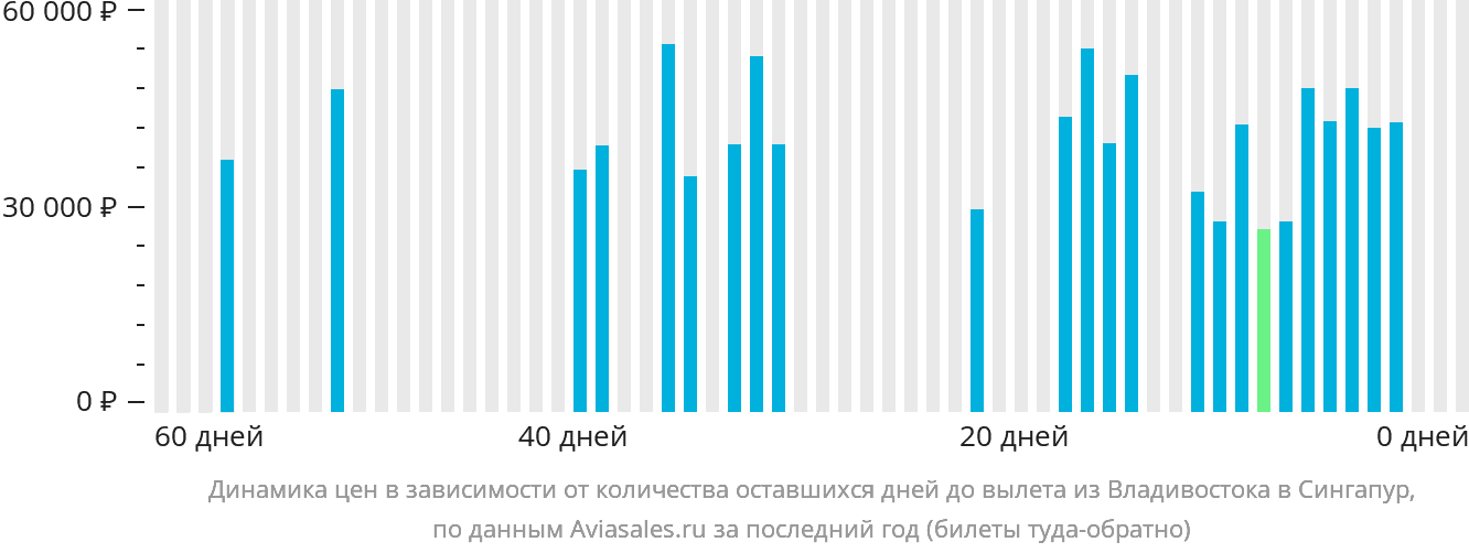 Динамика цен в зависимости от количества оставшихся дней до вылета из Владивостока в Сингапур