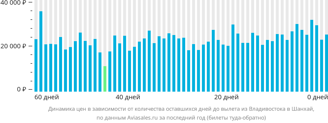 Динамика цен в зависимости от количества оставшихся дней до вылета из Владивостока в Шанхай