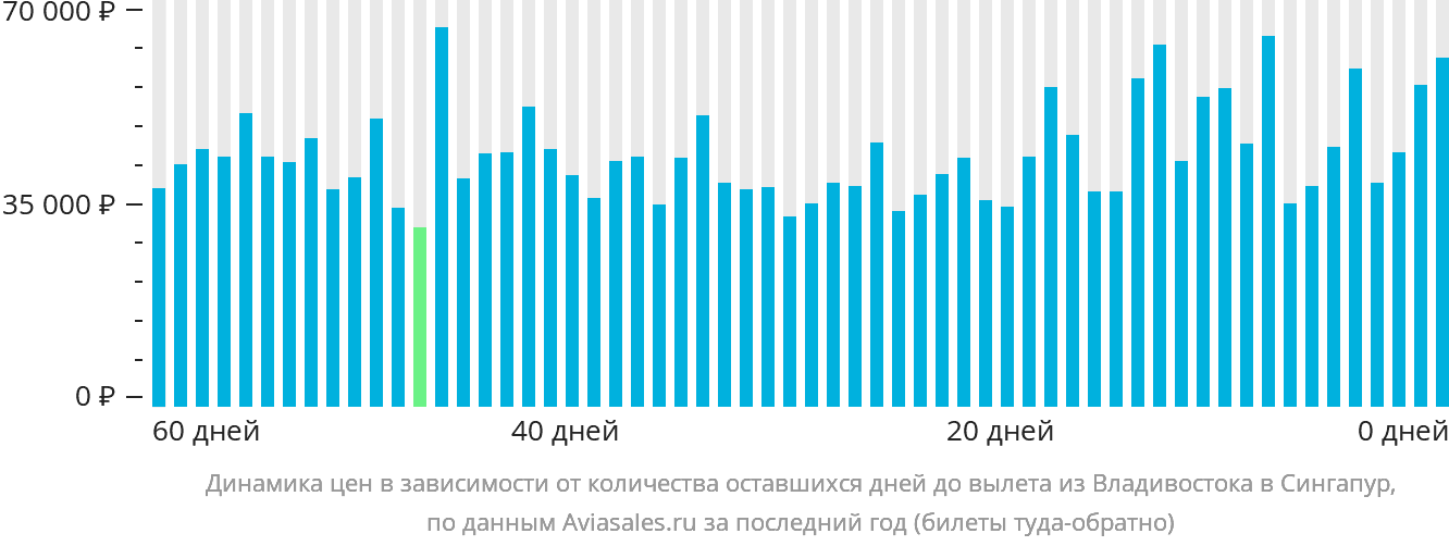 Динамика цен в зависимости от количества оставшихся дней до вылета из Владивостока в Сингапур