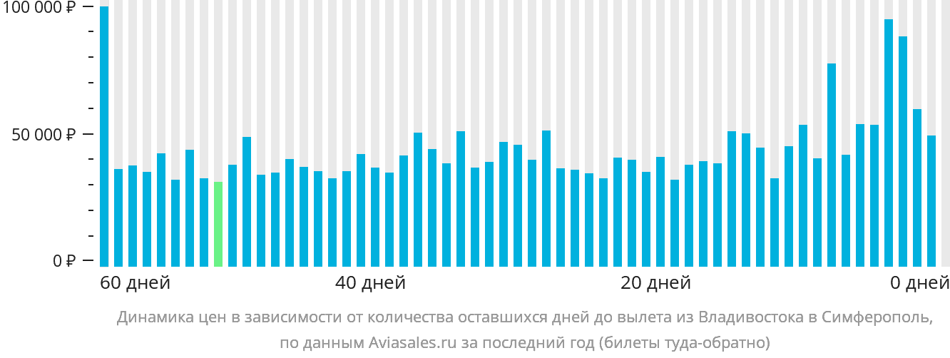 Динамика цен в зависимости от количества оставшихся дней до вылета из Владивостока в Симферополь