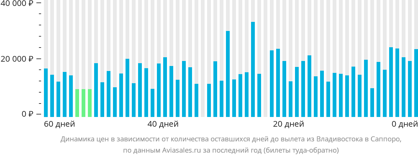Динамика цен в зависимости от количества оставшихся дней до вылета из Владивостока в Саппоро