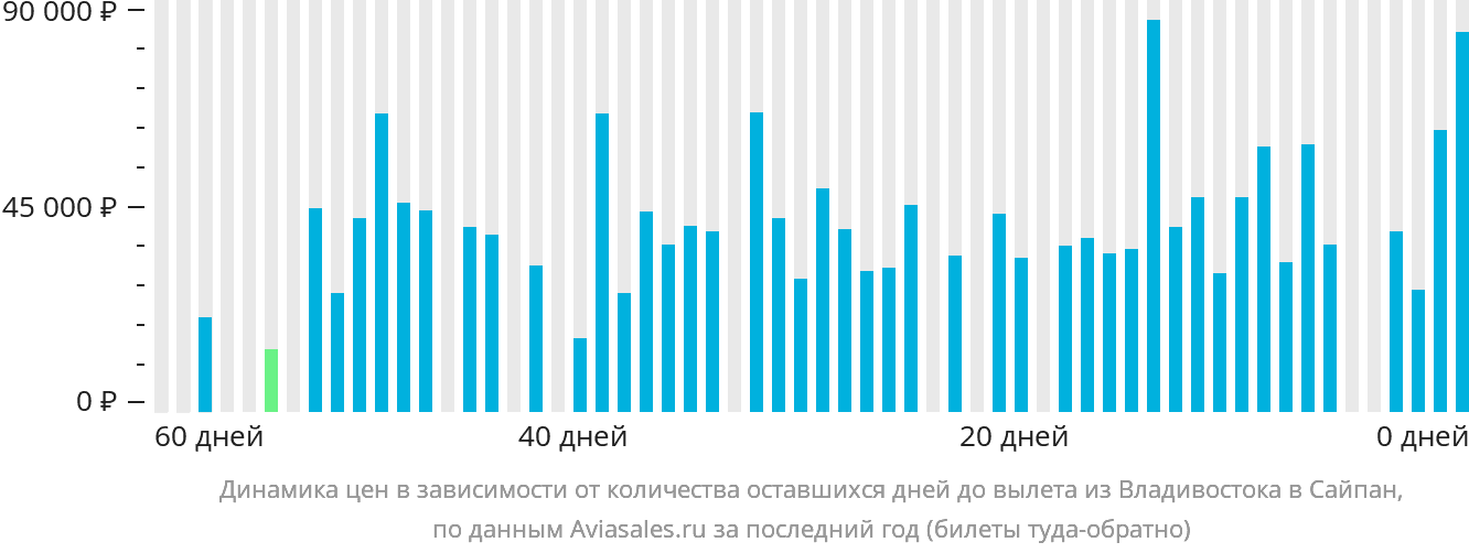 Динамика цен в зависимости от количества оставшихся дней до вылета из Владивостока в Сайпан