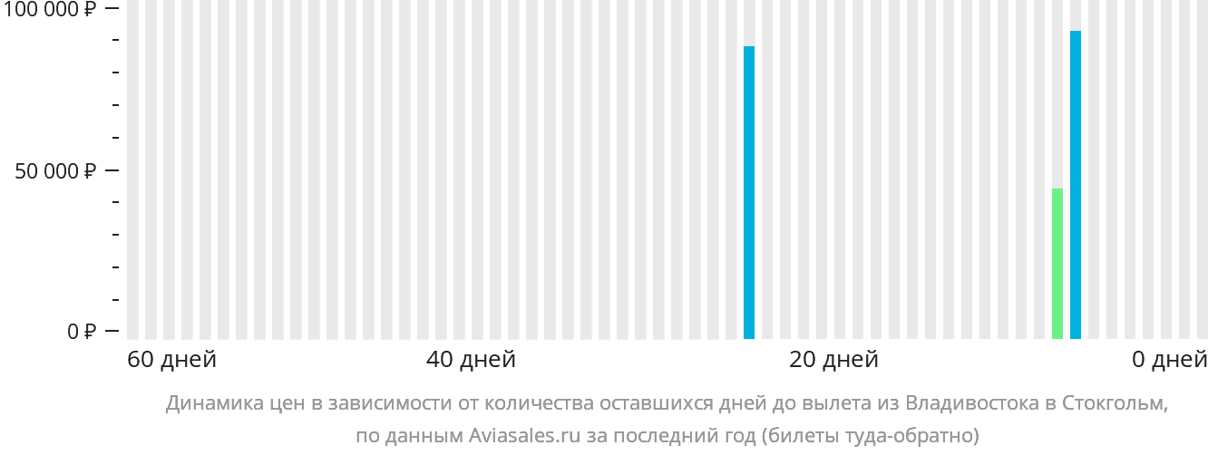 Динамика цен в зависимости от количества оставшихся дней до вылета из Владивостока в Стокгольм