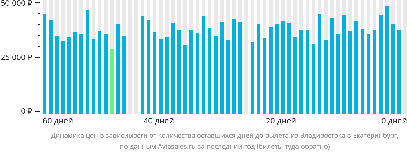Динамика цен в зависимости от количества оставшихся дней до вылета из Владивостока в Екатеринбург
