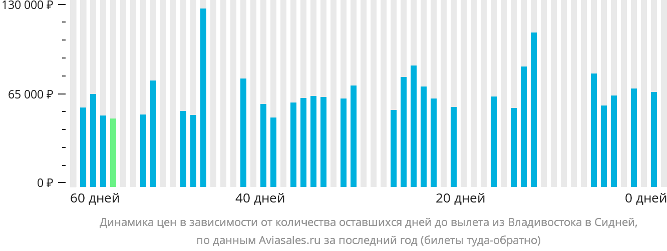 Динамика цен в зависимости от количества оставшихся дней до вылета из Владивостока в Сидней