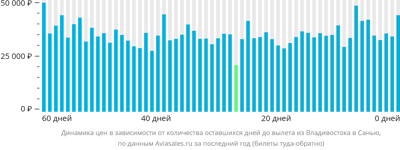 Динамика цен в зависимости от количества оставшихся дней до вылета из Владивостока в Санья