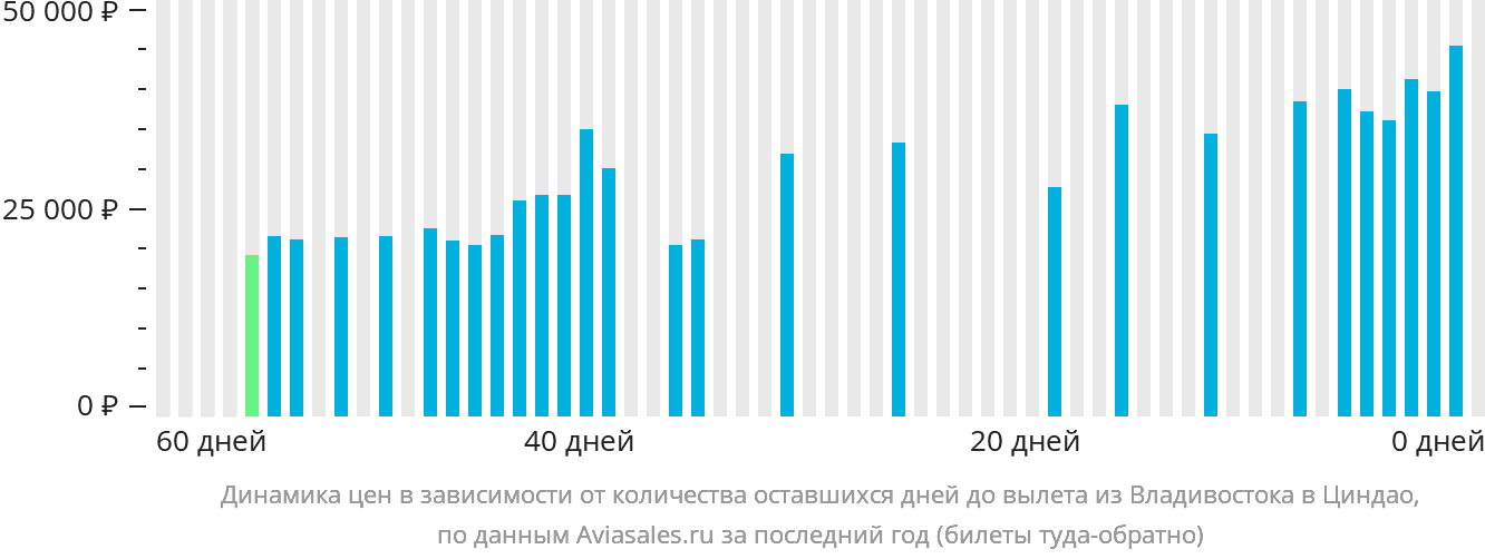 Динамика цен в зависимости от количества оставшихся дней до вылета из Владивостока в Циндао