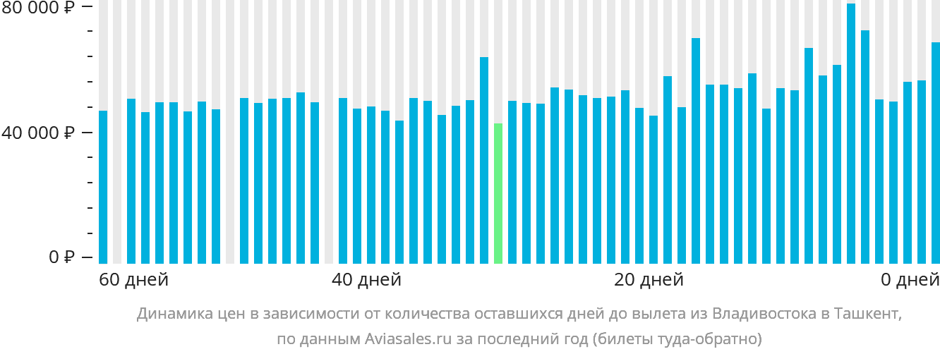 Динамика цен в зависимости от количества оставшихся дней до вылета из Владивостока в Ташкент