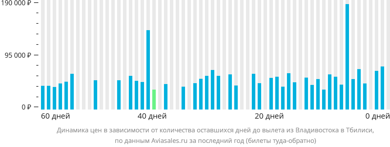 Динамика цен в зависимости от количества оставшихся дней до вылета из Владивостока в Тбилиси