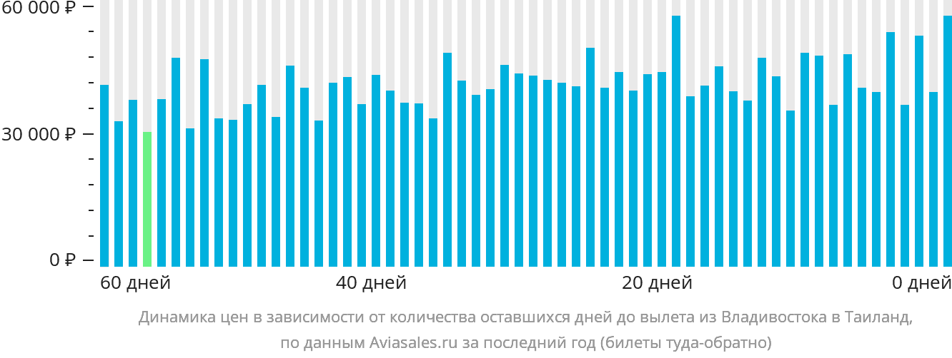 Динамика цен в зависимости от количества оставшихся дней до вылета из Владивостока в Таиланд