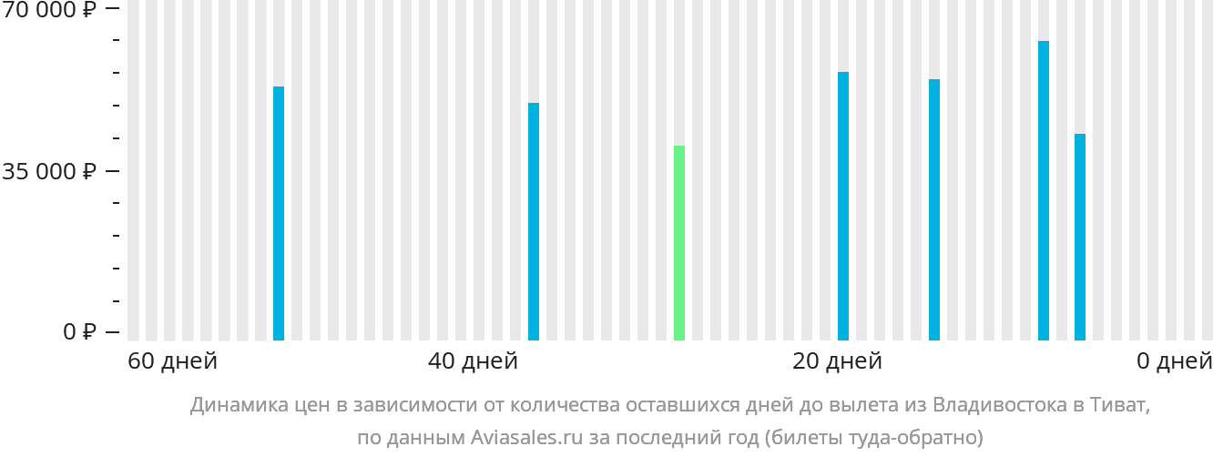 Динамика цен в зависимости от количества оставшихся дней до вылета из Владивостока в Тиват