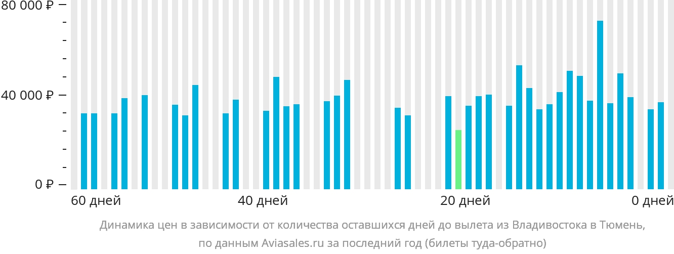 Динамика цен в зависимости от количества оставшихся дней до вылета из Владивостока в Тюмень