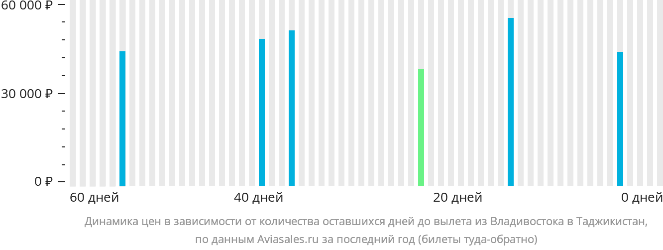 Динамика цен в зависимости от количества оставшихся дней до вылета из Владивостока в Таджикистан