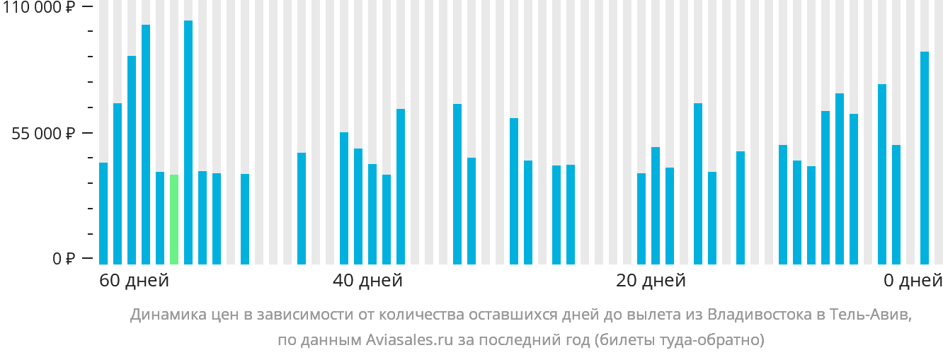 Динамика цен в зависимости от количества оставшихся дней до вылета из Владивостока в Тель-Авив
