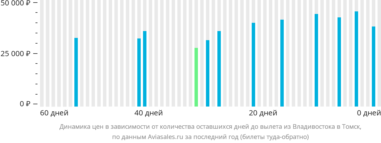 Динамика цен в зависимости от количества оставшихся дней до вылета из Владивостока в Томск