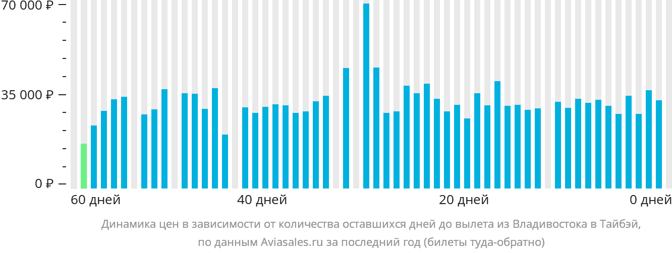 Динамика цен в зависимости от количества оставшихся дней до вылета из Владивостока в Тайбэй