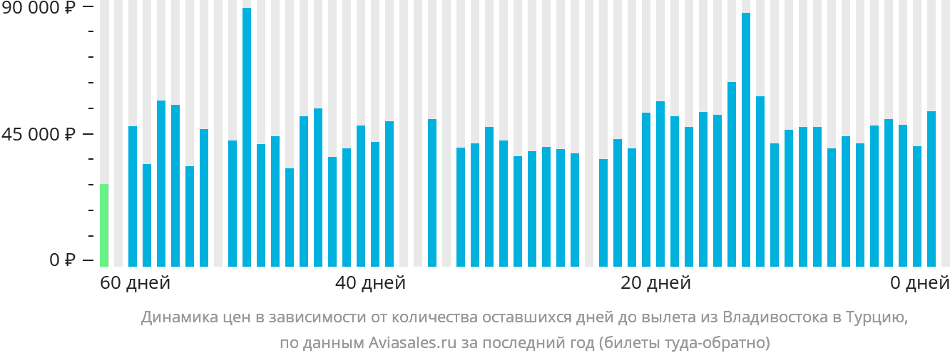 Динамика цен в зависимости от количества оставшихся дней до вылета из Владивостока в Турцию