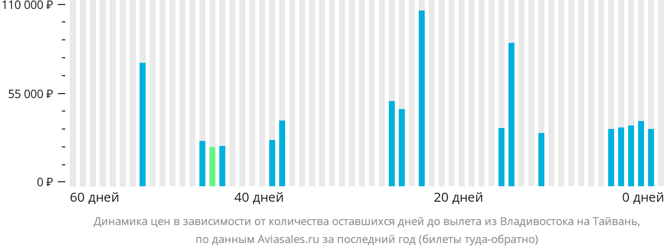 Динамика цен в зависимости от количества оставшихся дней до вылета из Владивостока на Тайвань