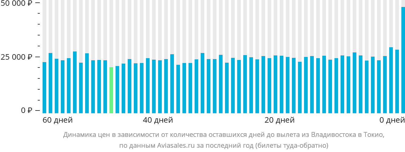 Динамика цен в зависимости от количества оставшихся дней до вылета из Владивостока в Токио