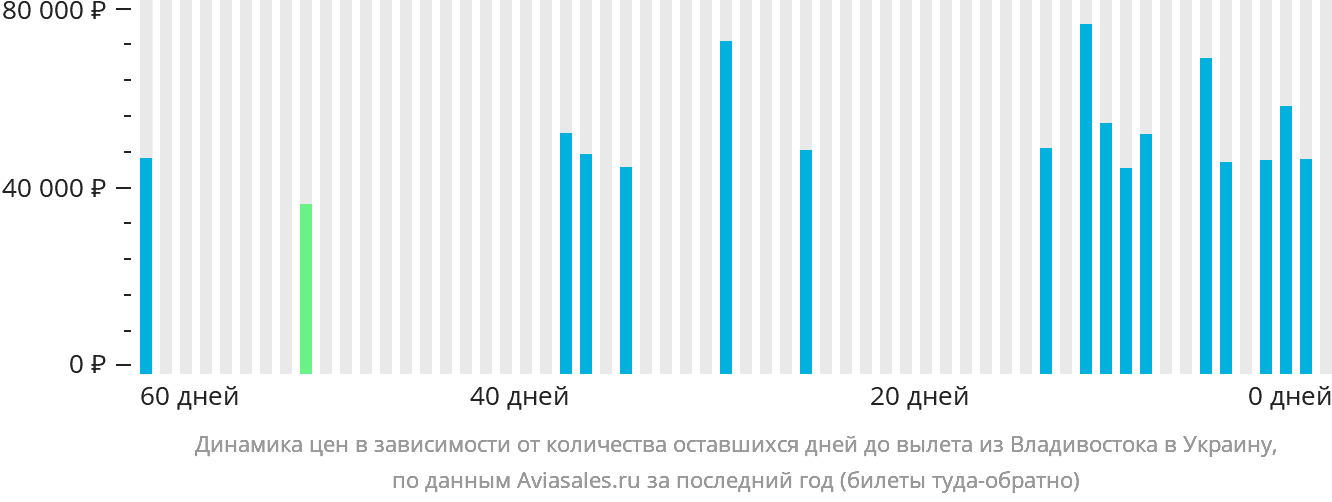 Динамика цен в зависимости от количества оставшихся дней до вылета из Владивостока в Украину