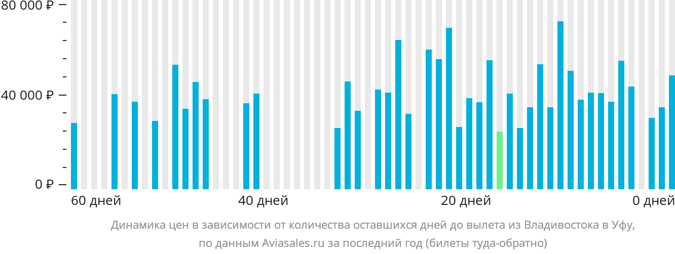 Динамика цен в зависимости от количества оставшихся дней до вылета из Владивостока в Уфу