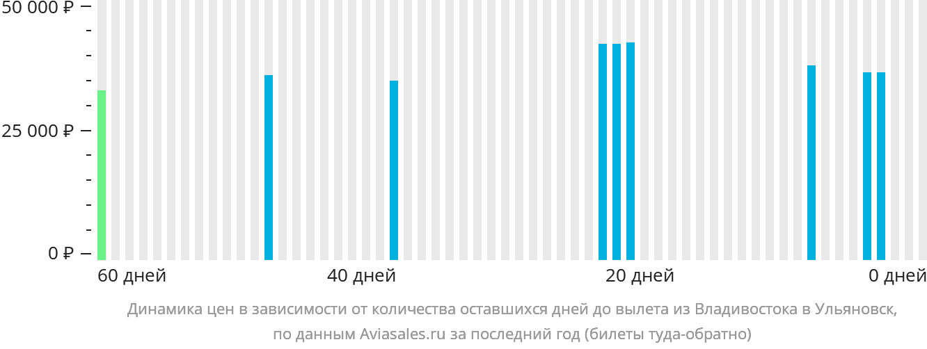 Динамика цен в зависимости от количества оставшихся дней до вылета из Владивостока в Ульяновск