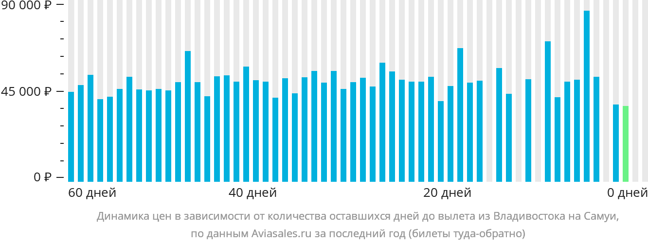 Динамика цен в зависимости от количества оставшихся дней до вылета из Владивостока на Самуй