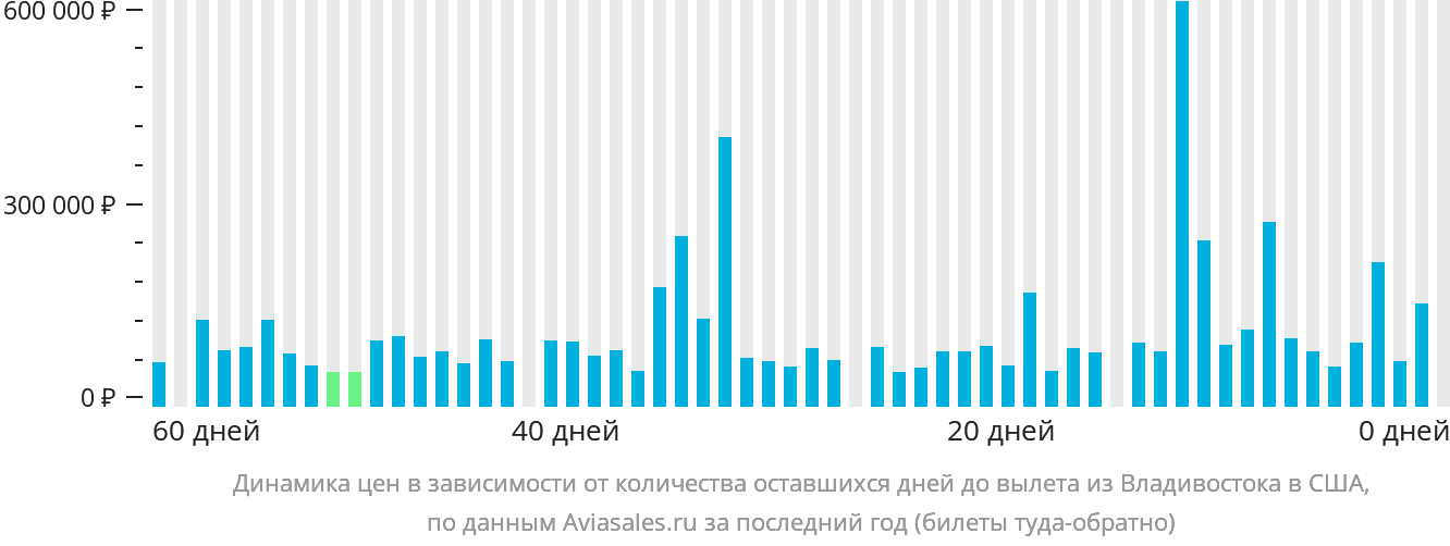 Динамика цен в зависимости от количества оставшихся дней до вылета из Владивостока в США