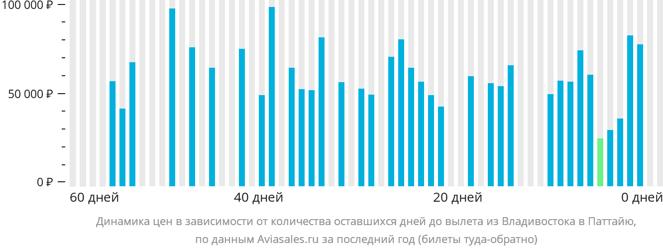 Динамика цен в зависимости от количества оставшихся дней до вылета из Владивостока в Паттайю