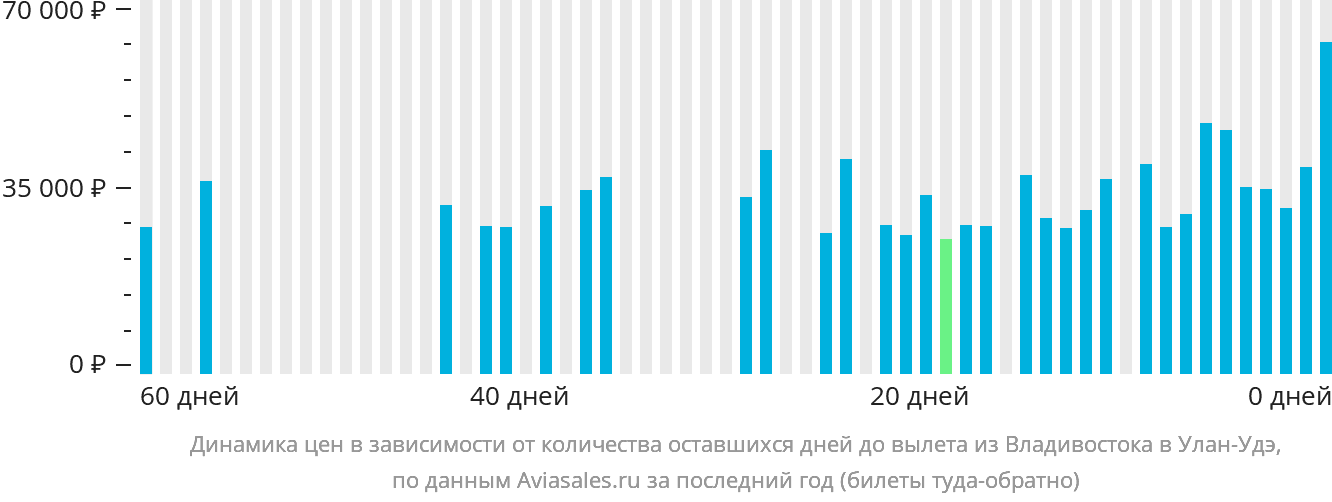 Динамика цен в зависимости от количества оставшихся дней до вылета из Владивостока в Улан-Удэ